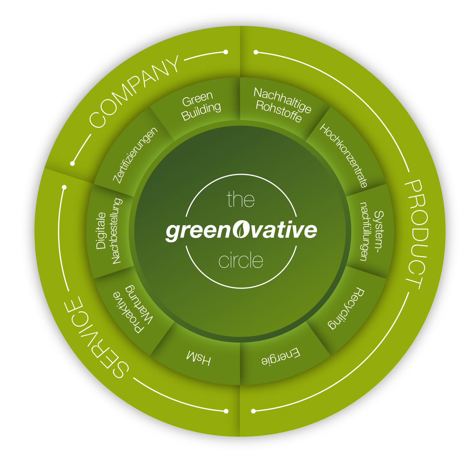 Greenovative Circle